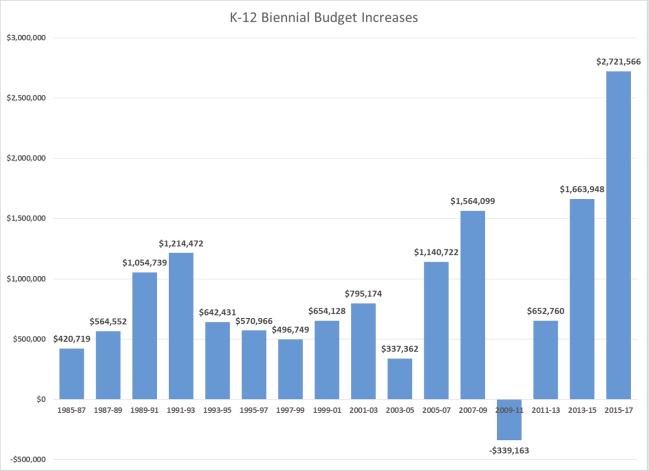 K12 budget